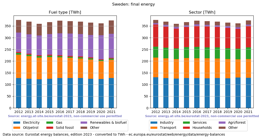 final energy in TWh for Sweden