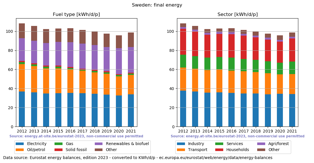 normalized final energy in kWh/d/p for Sweden