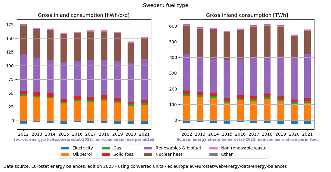 Gross inland energy consumption in 2021 for Sweden