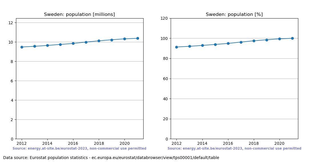 Population trend of Sweden