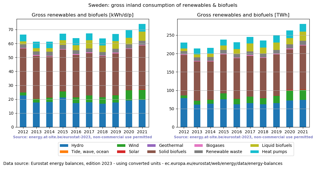 gross inland consumption of renewables and biofuels for Sweden