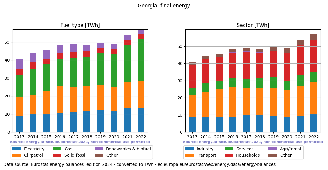 final energy in TWh for Georgia