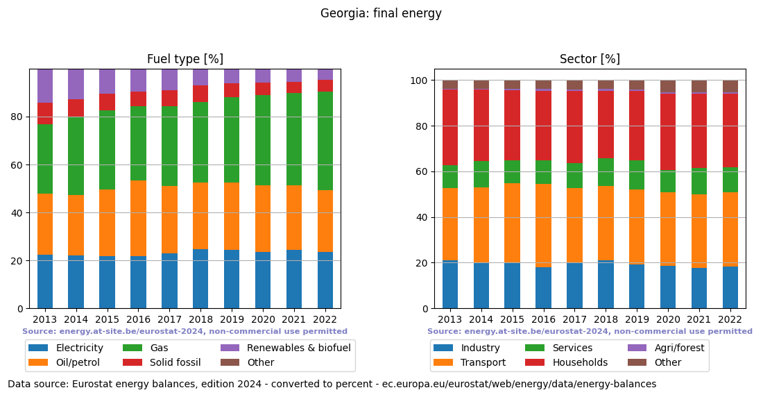 final energy in percent for Georgia