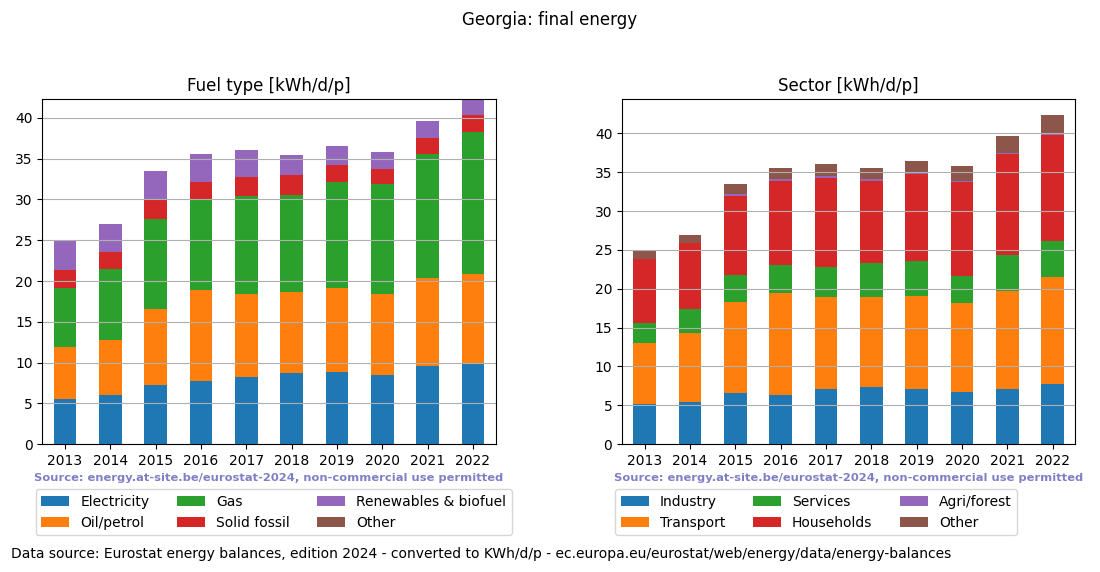 normalized final energy in kWh/d/p for Georgia