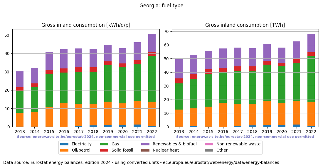 Gross inland energy consumption in 2022 for Georgia