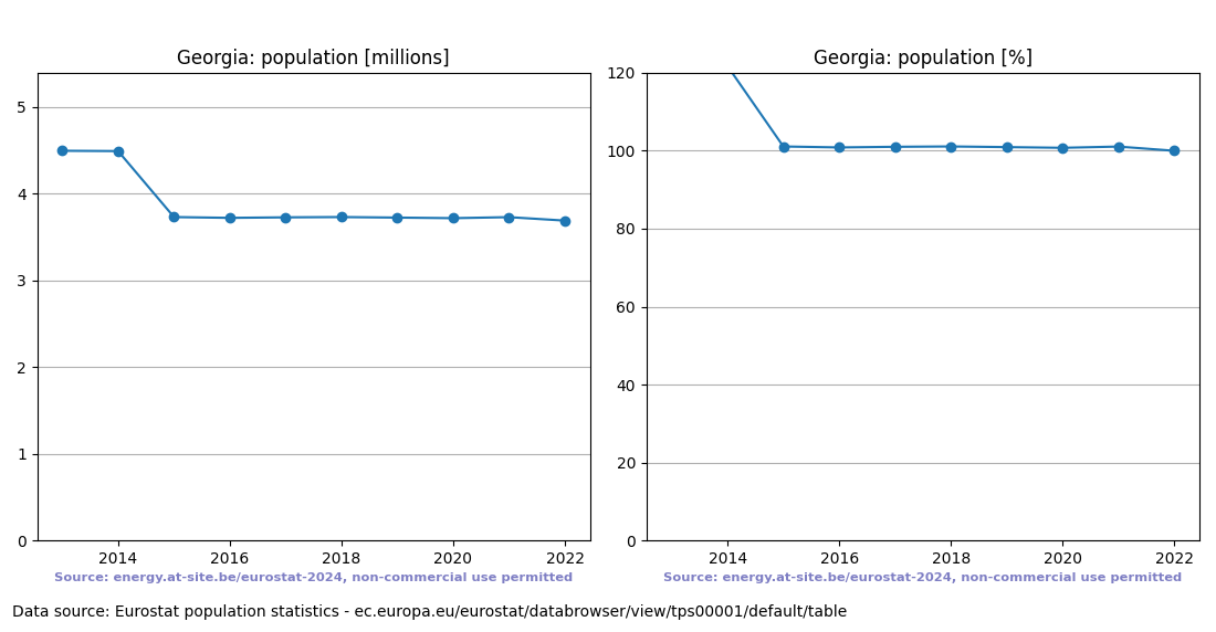 Population trend of Georgia