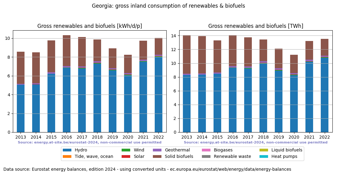 gross inland consumption of renewables and biofuels for Georgia