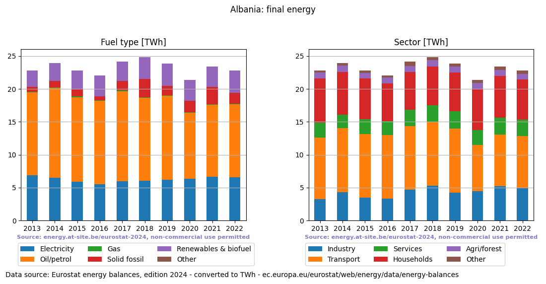 final energy in TWh for Albania