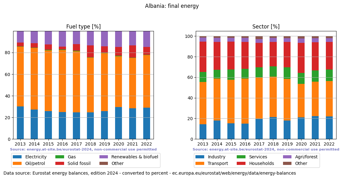 final energy in percent for Albania