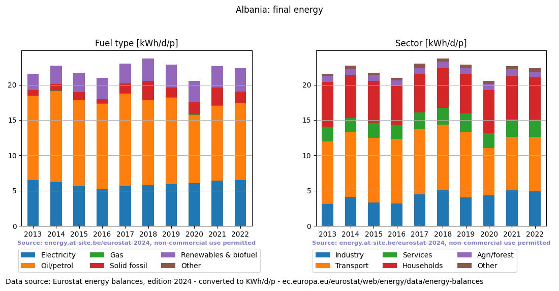 normalized final energy in kWh/d/p for Albania