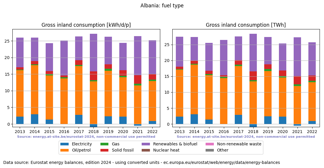 Gross inland energy consumption in 2022 for Albania