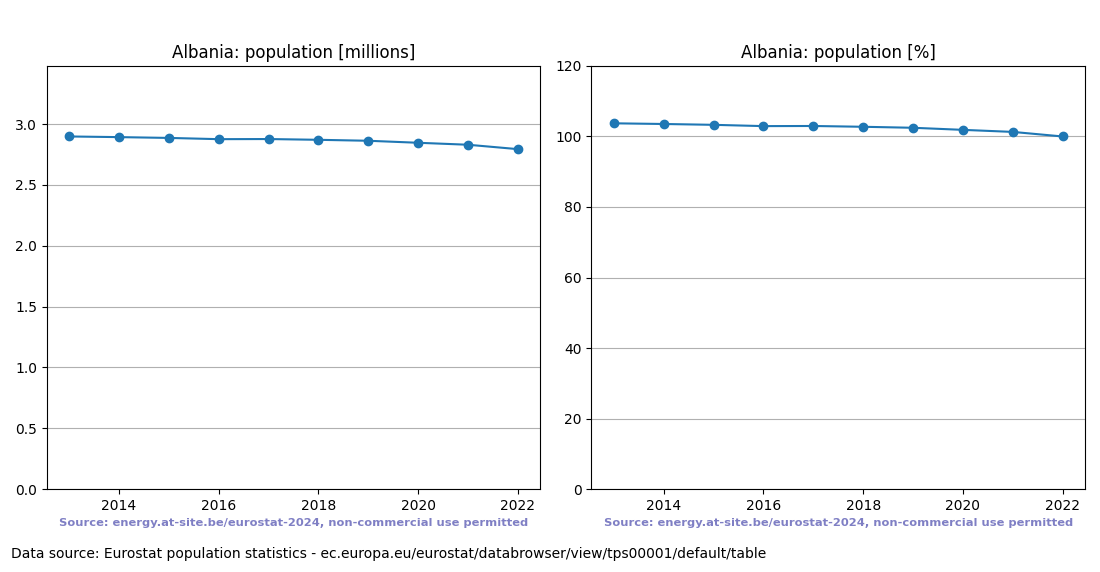 Population trend of Albania