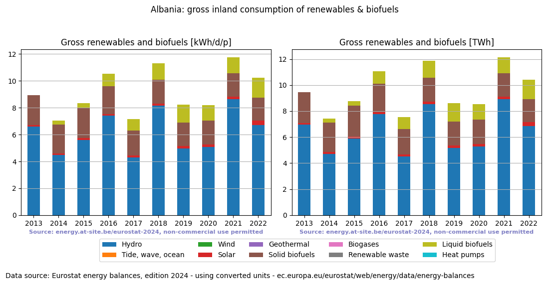 gross inland consumption of renewables and biofuels for Albania