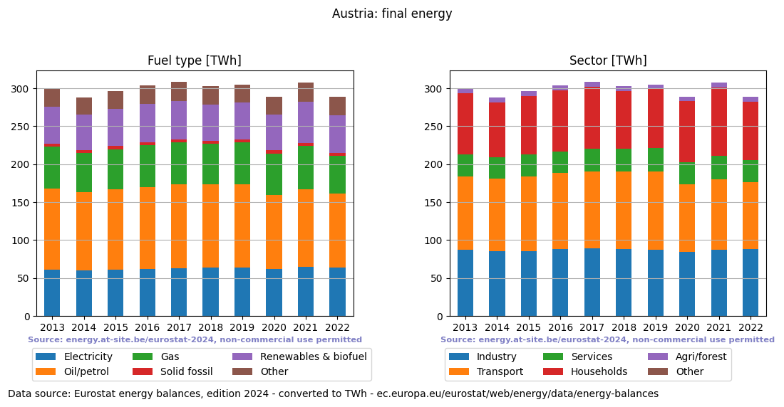 final energy in TWh for Austria