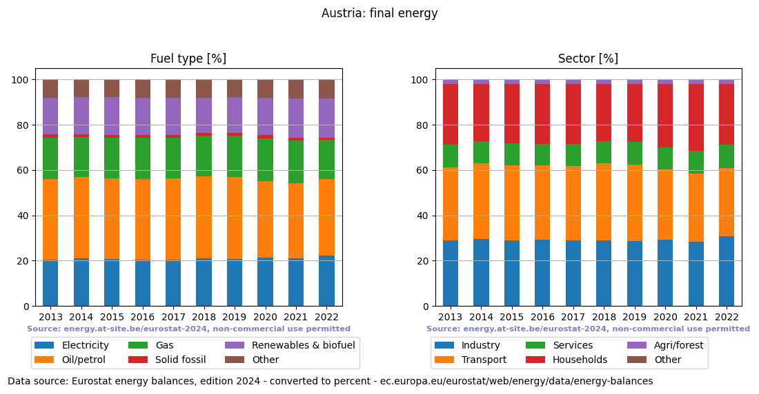 final energy in percent for Austria