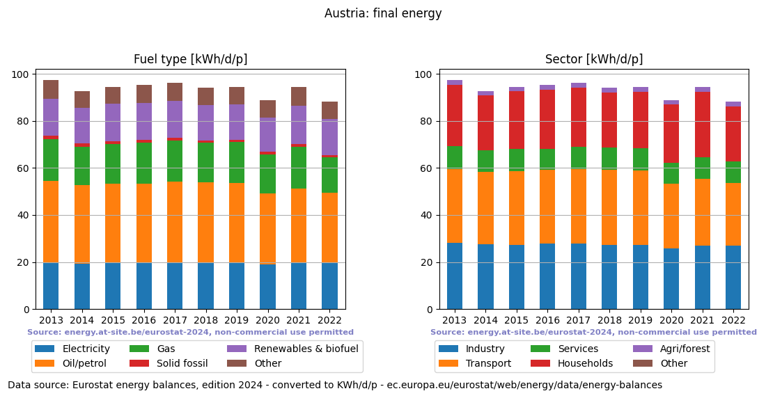 normalized final energy in kWh/d/p for Austria