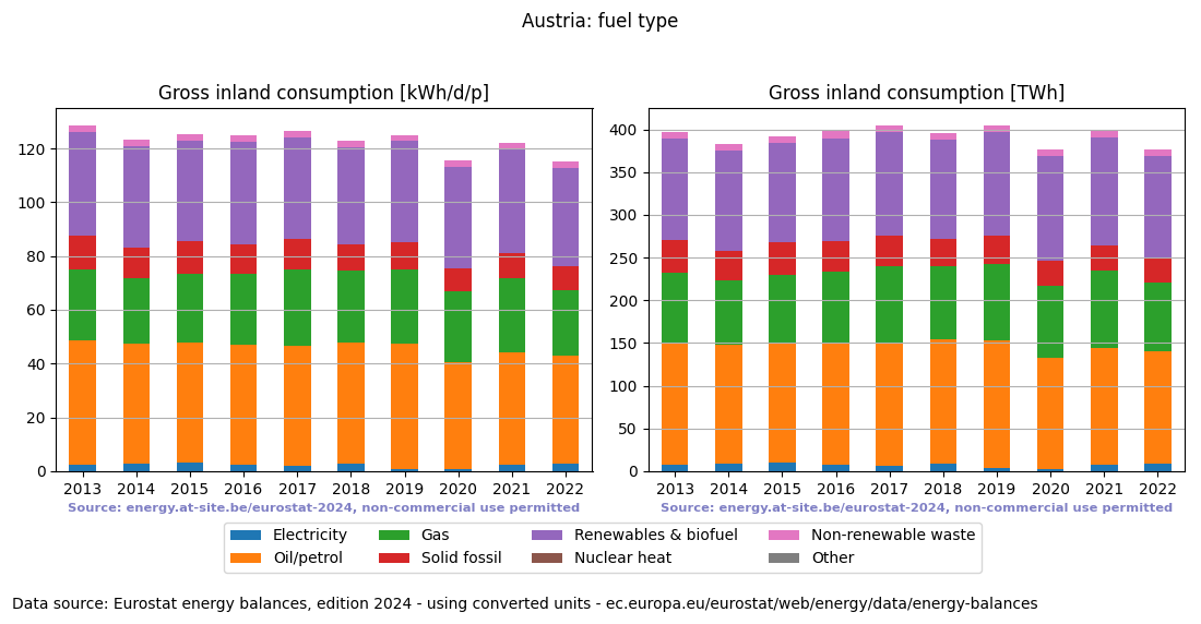 Gross inland energy consumption in 2022 for Austria