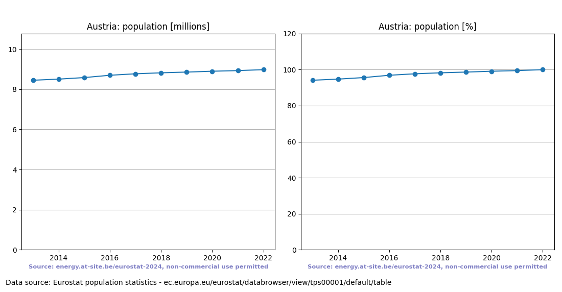 Population trend of Austria