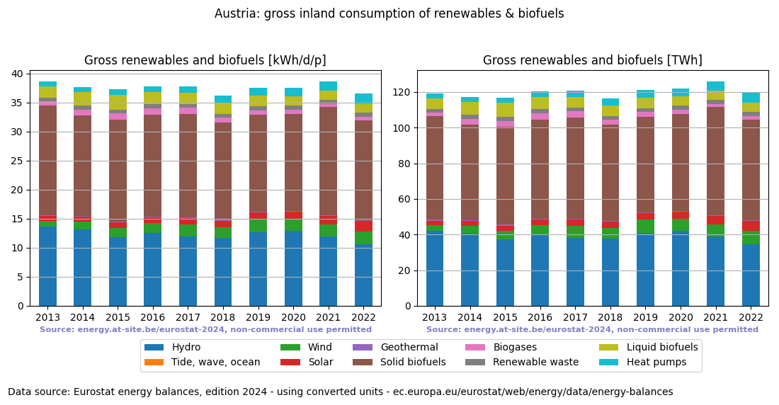 gross inland consumption of renewables and biofuels for Austria