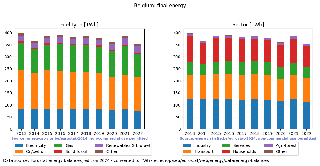 final energy in TWh for Belgium