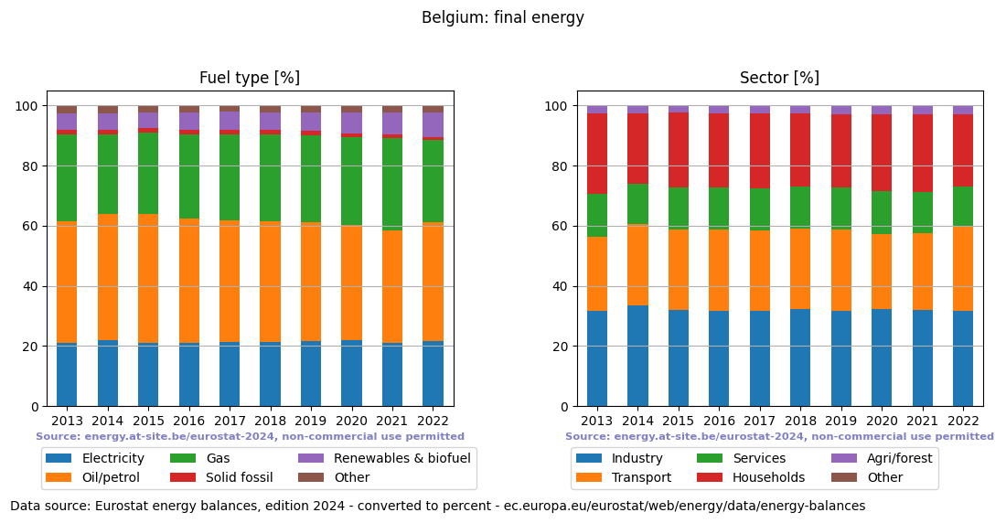 final energy in percent for Belgium