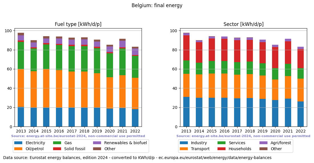 normalized final energy in kWh/d/p for Belgium