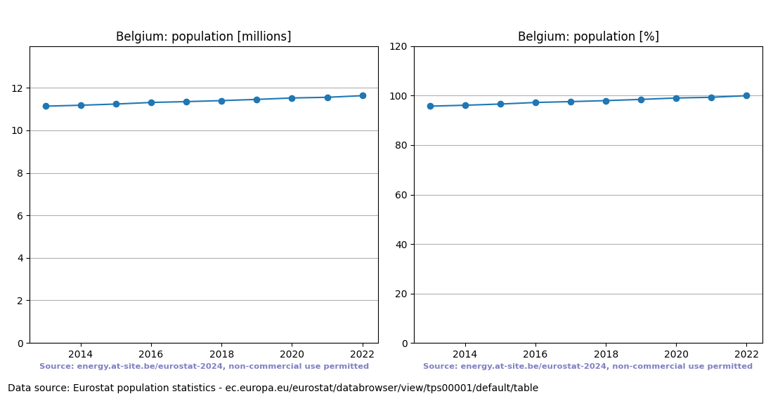 Population trend of Belgium