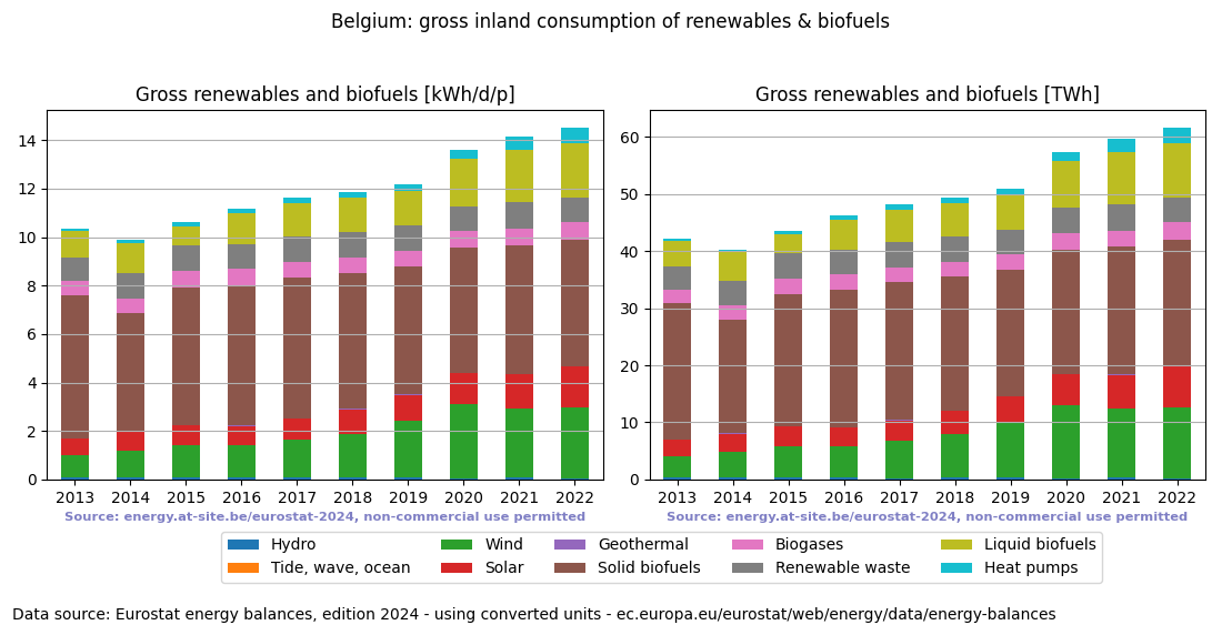 gross inland consumption of renewables and biofuels for Belgium