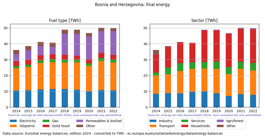 final energy in TWh for Bosnia and Herzegovina