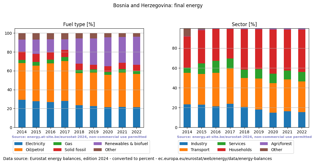 final energy in percent for Bosnia and Herzegovina