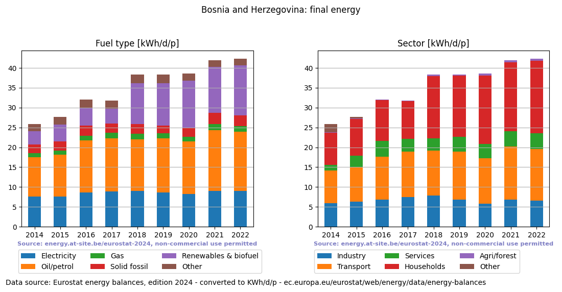 normalized final energy in kWh/d/p for Bosnia and Herzegovina