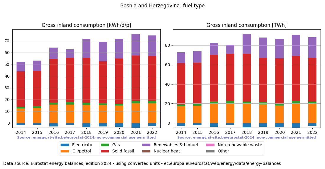 Gross inland energy consumption in 2022 for Bosnia and Herzegovina