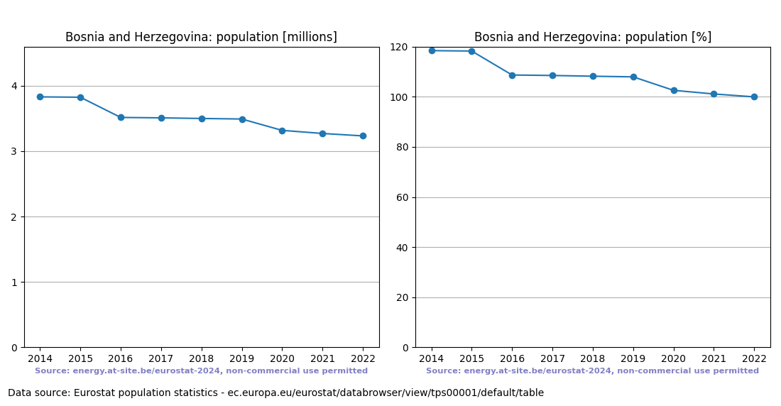 Population trend of Bosnia and Herzegovina