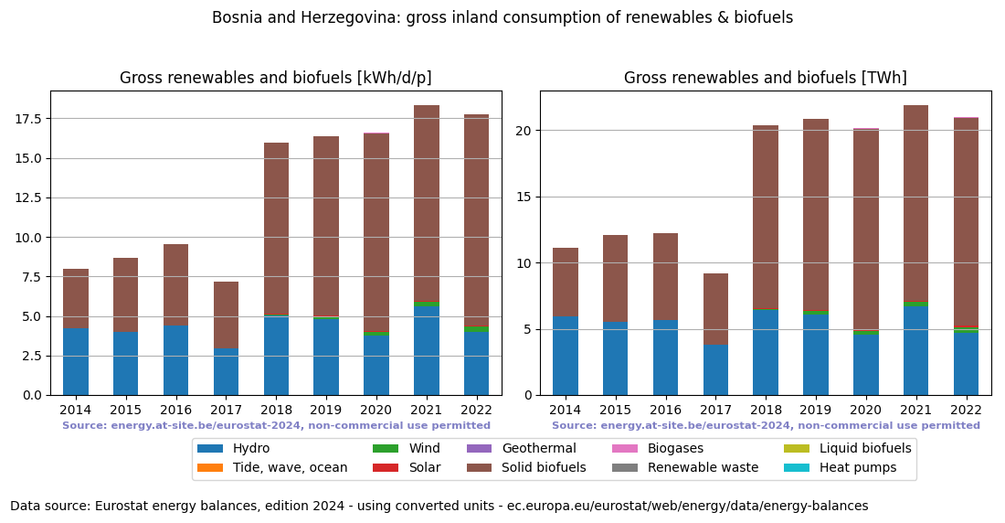 gross inland consumption of renewables and biofuels for Bosnia and Herzegovina