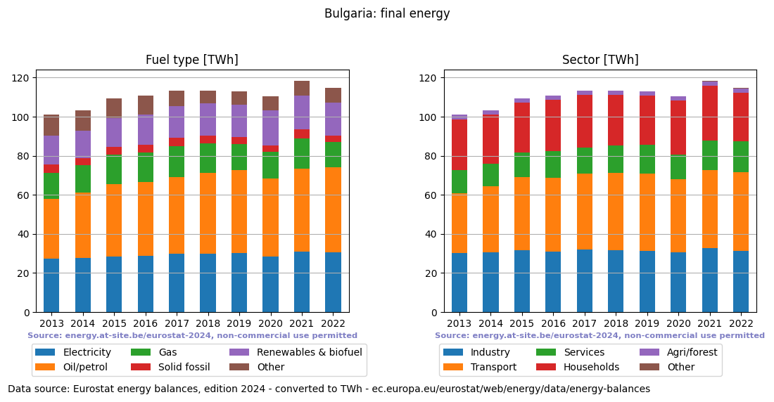 final energy in TWh for Bulgaria