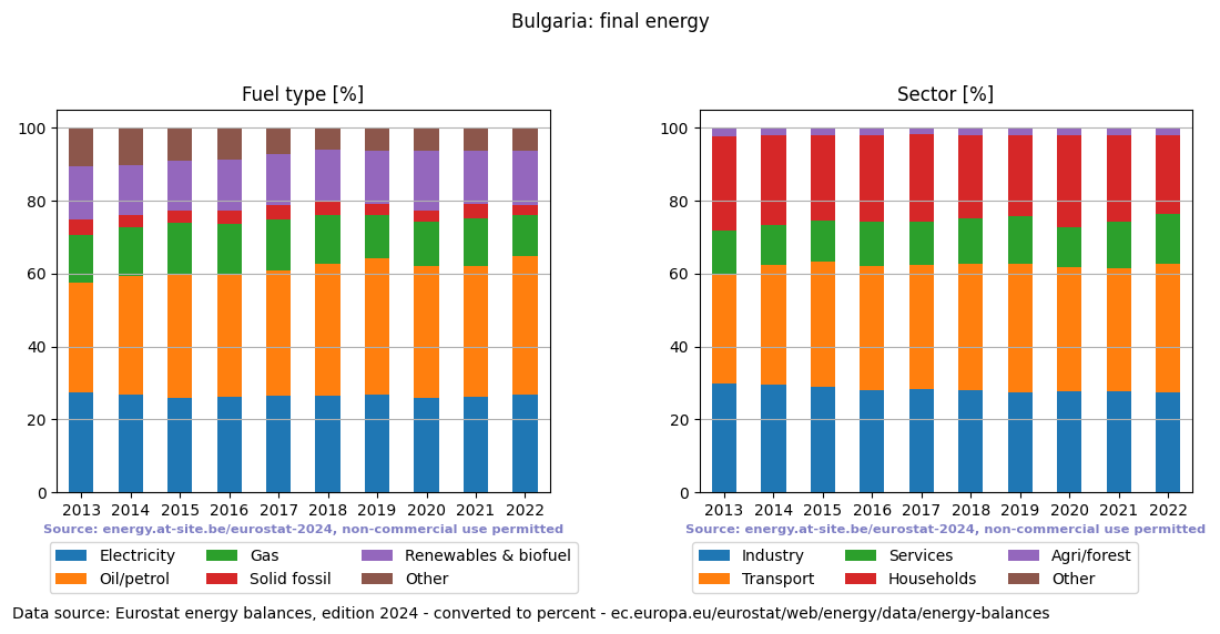 final energy in percent for Bulgaria