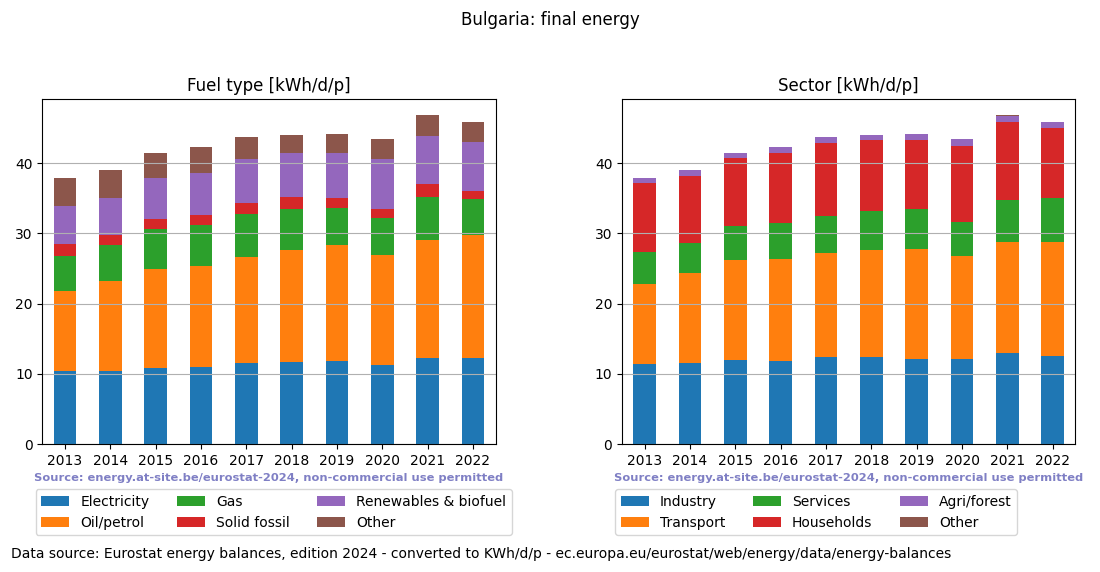 normalized final energy in kWh/d/p for Bulgaria