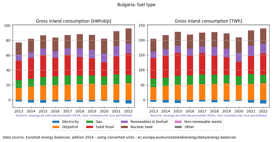 Gross inland energy consumption in 2022 for Bulgaria