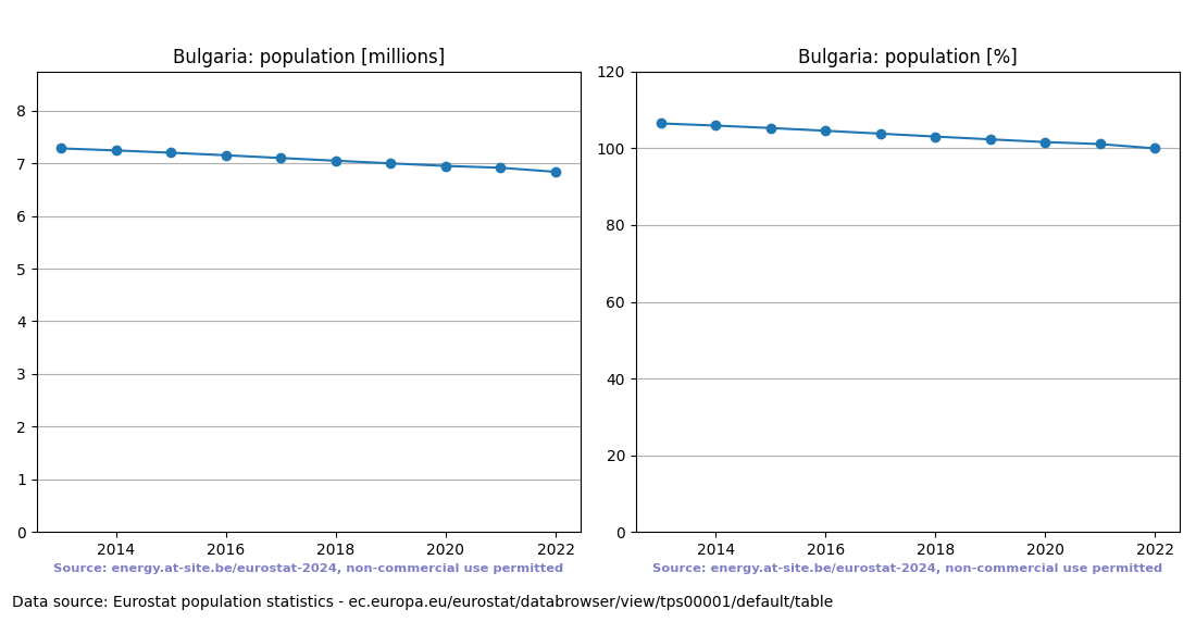 Population trend of Bulgaria