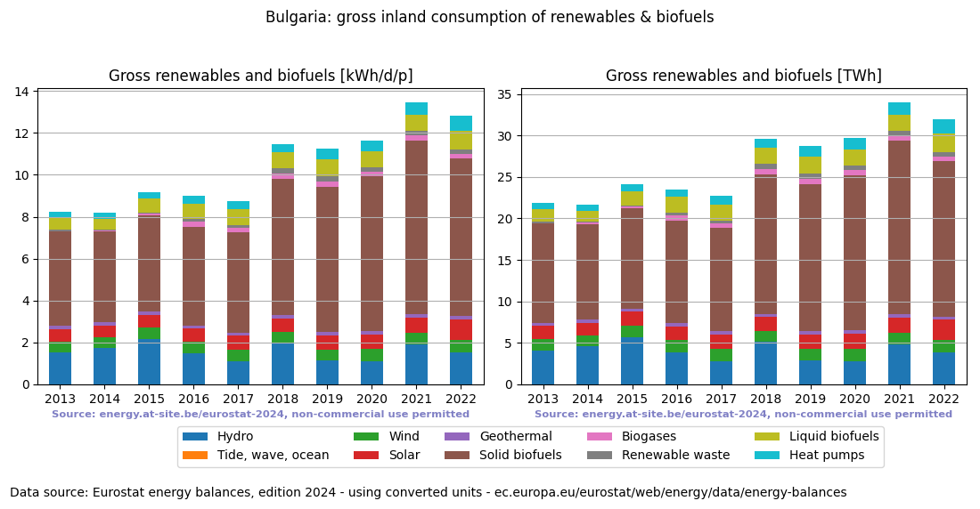 gross inland consumption of renewables and biofuels for Bulgaria