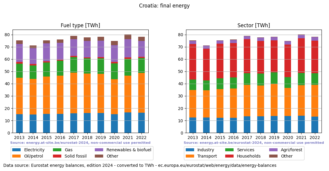 final energy in TWh for Croatia