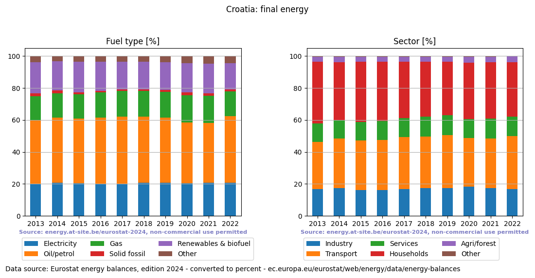 final energy in percent for Croatia