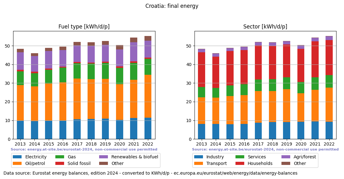 normalized final energy in kWh/d/p for Croatia