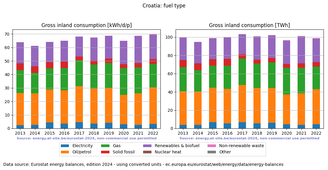 Gross inland energy consumption in 2022 for Croatia