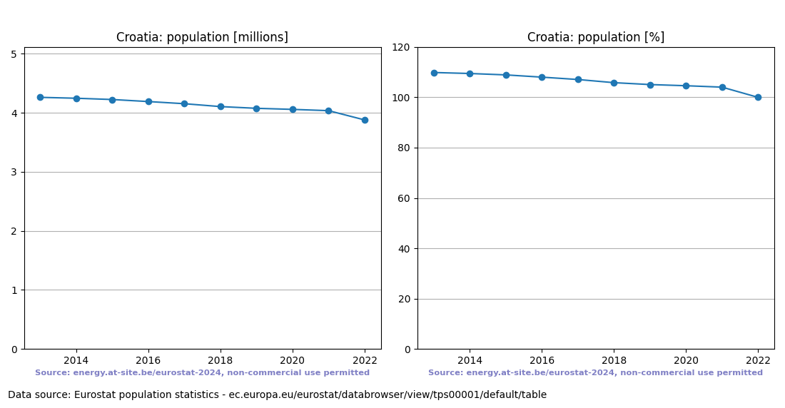 Population trend of Croatia