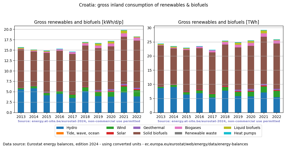 gross inland consumption of renewables and biofuels for Croatia