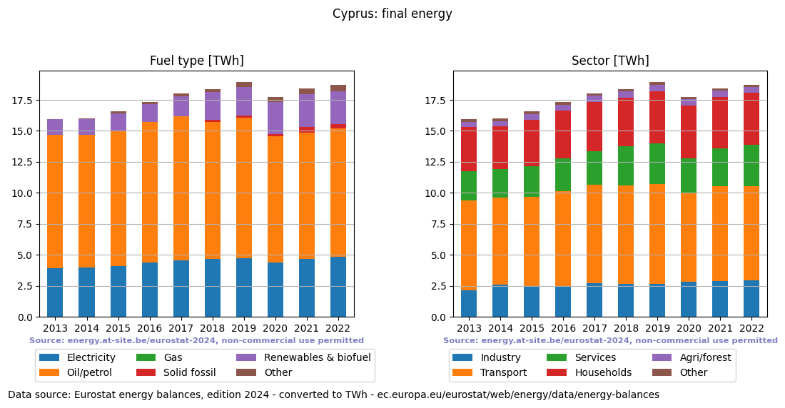 final energy in TWh for Cyprus