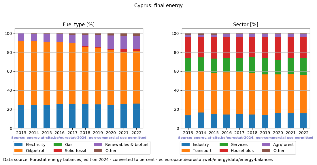 final energy in percent for Cyprus