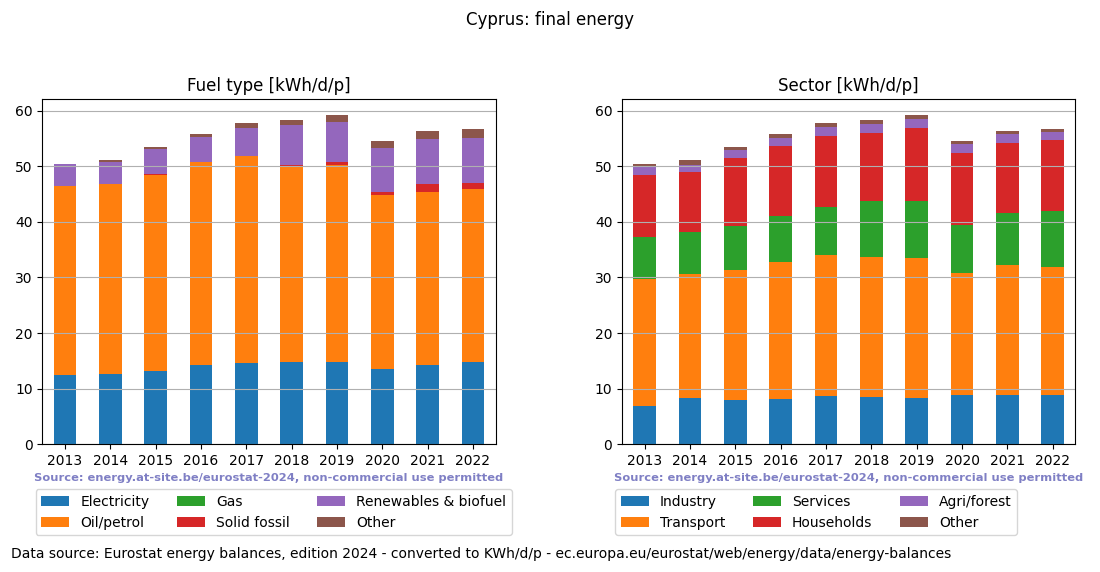 normalized final energy in kWh/d/p for Cyprus