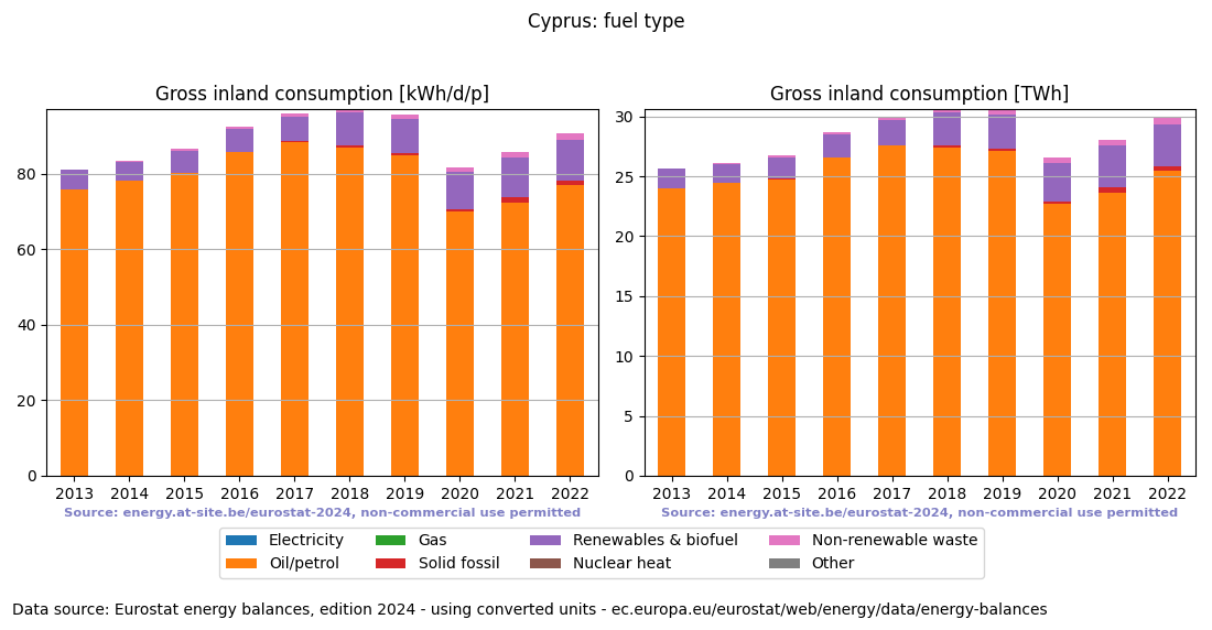 Gross inland energy consumption in 2022 for Cyprus